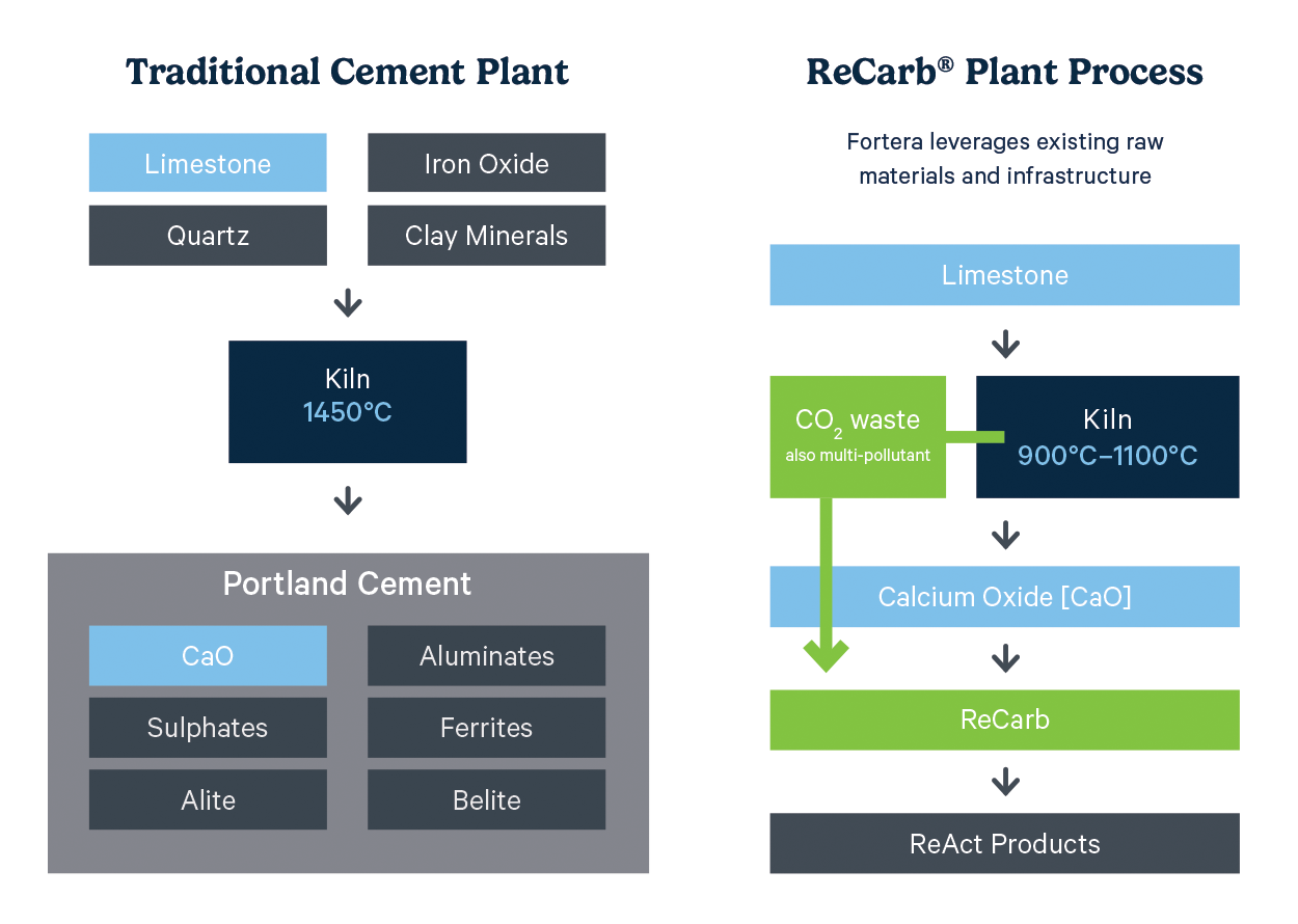 Illustration showing the Traditional Cement Plant process vs the Fortera ReCarb Plant Process